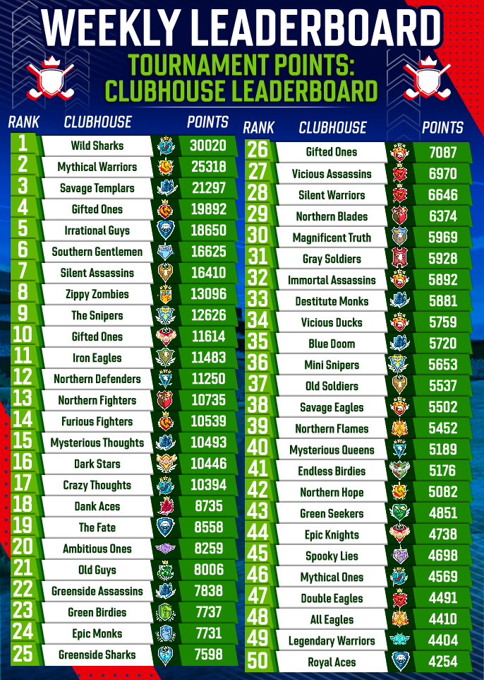 August 2025 Clubhouse Tournament Points